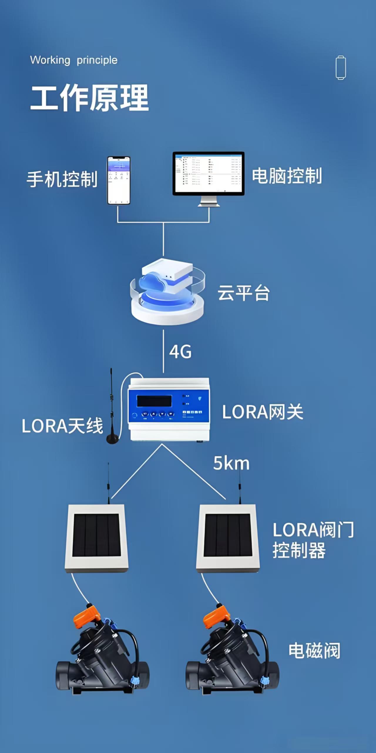 智慧农业物联网设备_手机远程监控后台实拍